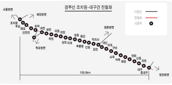 경부선 전철화 조치원-동대구