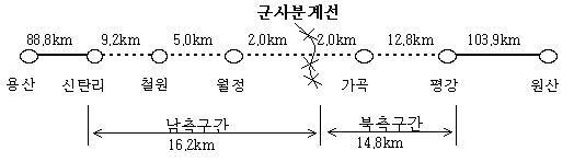 경원선 남북연결